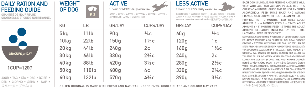 Orijen original feeding sales guide